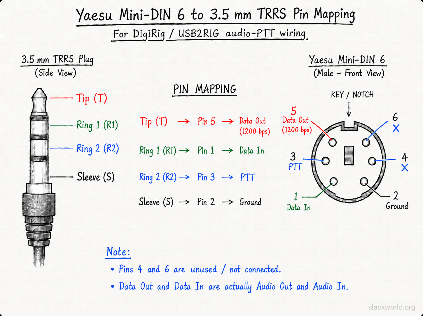 Pin mapping between the 3.5 mm TRRS plug and Yaesu 6-pin Mini-DIN connector